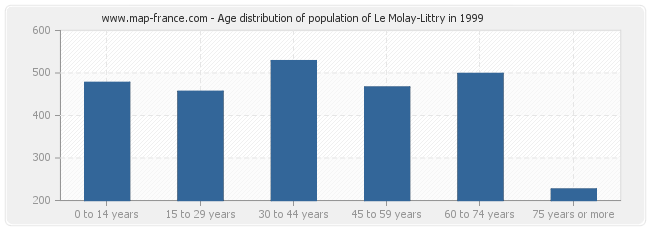 Age distribution of population of Le Molay-Littry in 1999